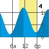 Storey Island tide chart for Friday, November 4, 2022