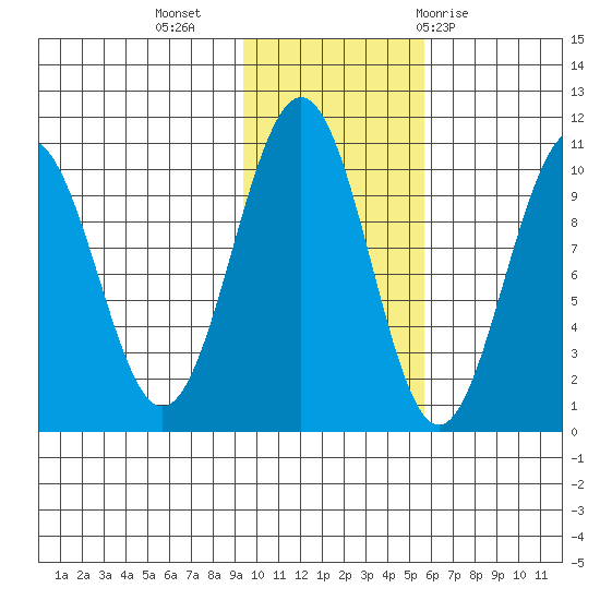Storey Island tide chart for Saturday, November 5, 2022
