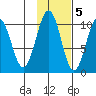Storey Island tide chart for Saturday, November 5, 2022