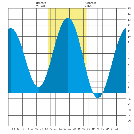 Storey Island tide chart for Sunday, November 6, 2022
