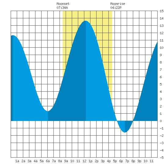 Storey Island tide chart for Monday, November 7, 2022