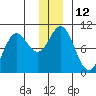 Storey Island tide chart for Monday, December 12, 2022