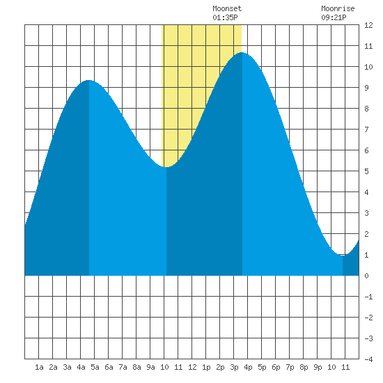 Storey Island tide chart for Tuesday, December 13, 2022