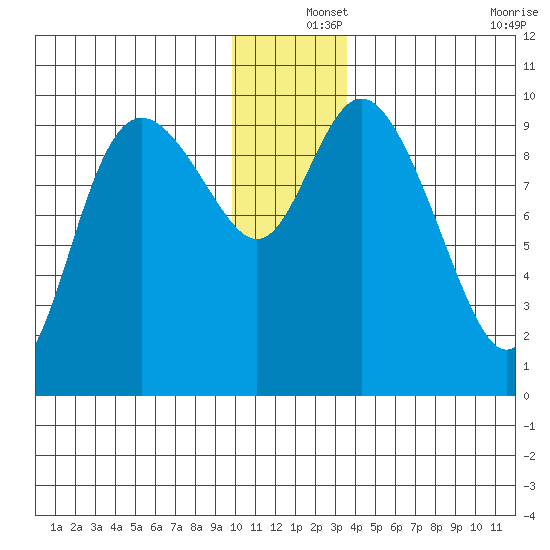 Storey Island tide chart for Wednesday, December 14, 2022