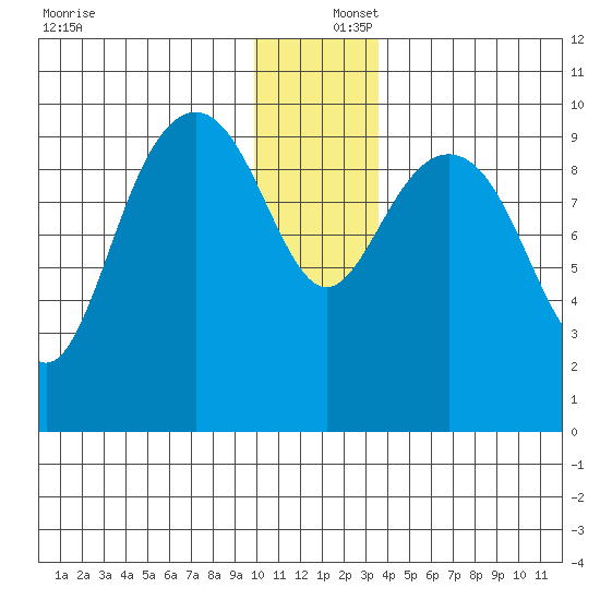 Storey Island tide chart for Friday, December 16, 2022