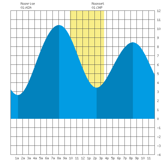 Storey Island tide chart for Saturday, December 17, 2022