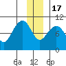 Storey Island tide chart for Saturday, December 17, 2022