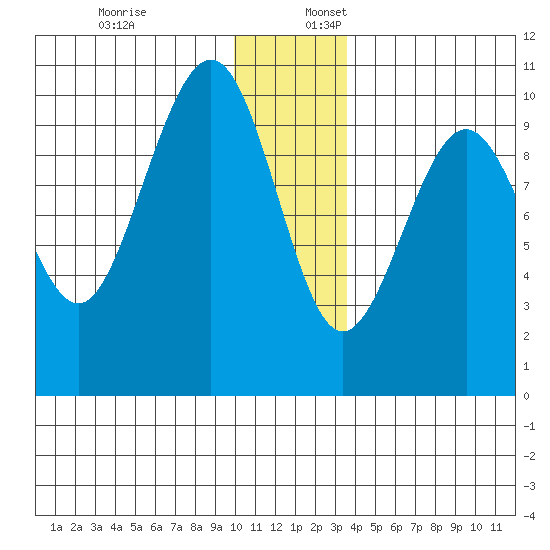 Storey Island tide chart for Sunday, December 18, 2022