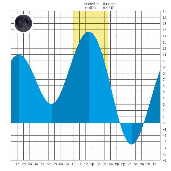 Storey Island tide chart for Friday, December 23, 2022