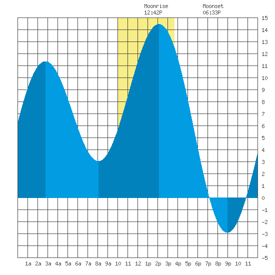 Storey Island tide chart for Sunday, December 25, 2022