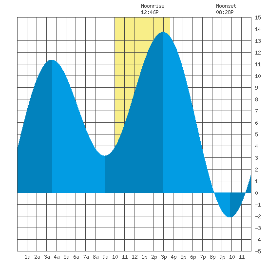 Storey Island tide chart for Monday, December 26, 2022