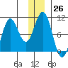 Storey Island tide chart for Monday, December 26, 2022