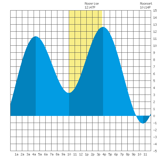 Storey Island tide chart for Tuesday, December 27, 2022