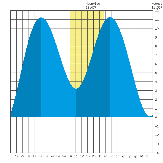 Storey Island tide chart for Wednesday, December 28, 2022