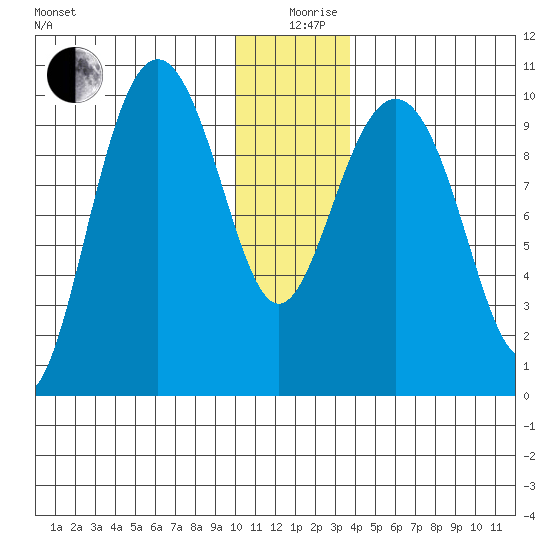 Storey Island tide chart for Thursday, December 29, 2022
