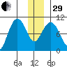 Storey Island tide chart for Thursday, December 29, 2022