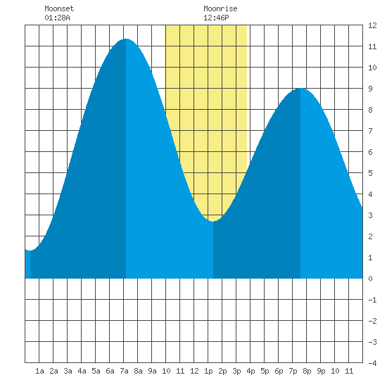 Storey Island tide chart for Friday, December 30, 2022