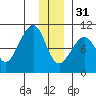 Storey Island tide chart for Saturday, December 31, 2022