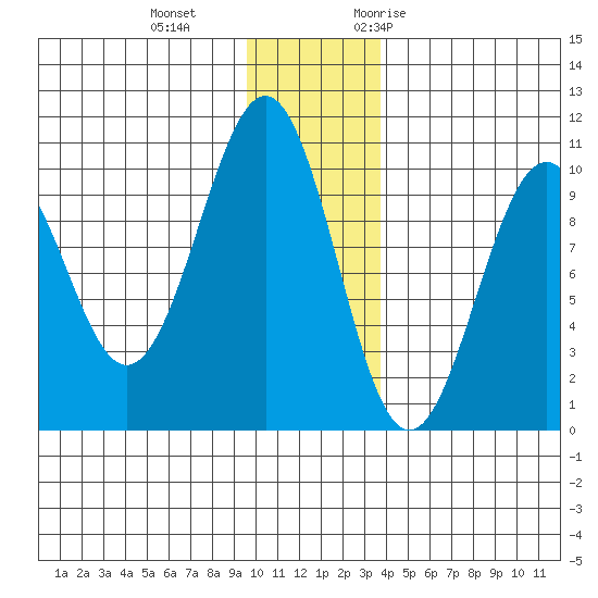 Storey Island tide chart for Sunday, December 4, 2022