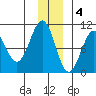 Storey Island tide chart for Sunday, December 4, 2022