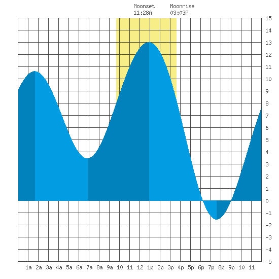 Storey Island tide chart for Thursday, December 8, 2022
