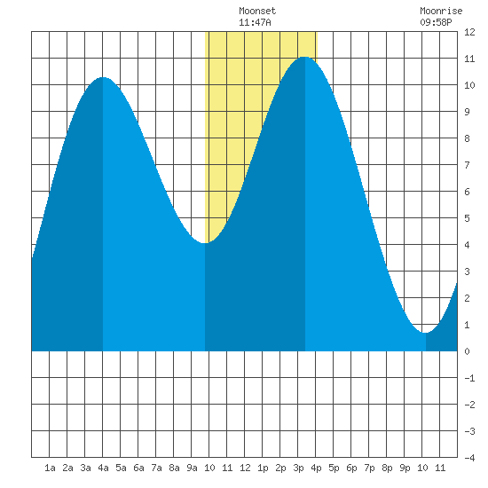 Storey Island tide chart for Wednesday, January 11, 2023