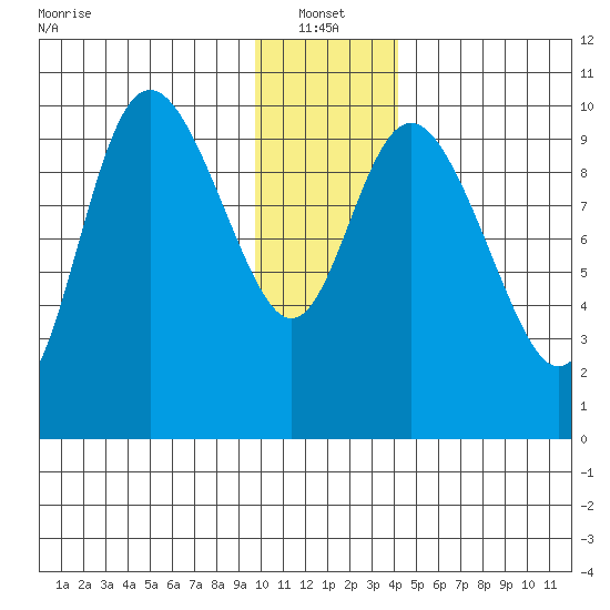 Storey Island tide chart for Friday, January 13, 2023