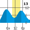 Storey Island tide chart for Friday, January 13, 2023