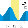 Storey Island tide chart for Tuesday, January 17, 2023