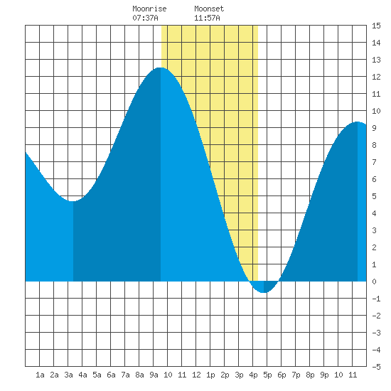 Storey Island tide chart for Wednesday, January 18, 2023