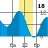Storey Island tide chart for Wednesday, January 18, 2023