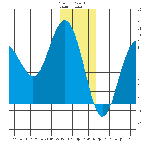 Storey Island tide chart for Thursday, January 19, 2023