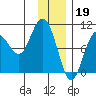 Storey Island tide chart for Thursday, January 19, 2023