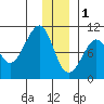 Storey Island tide chart for Sunday, January 1, 2023