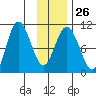 Storey Island tide chart for Thursday, January 26, 2023