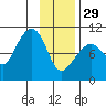 Storey Island tide chart for Sunday, January 29, 2023