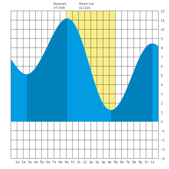 Storey Island tide chart for Tuesday, January 31, 2023