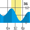 Storey Island tide chart for Tuesday, January 31, 2023