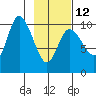 Storey Island tide chart for Sunday, February 12, 2023