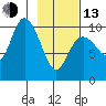Storey Island tide chart for Monday, February 13, 2023