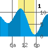 Storey Island tide chart for Wednesday, February 1, 2023