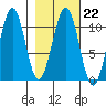 Storey Island tide chart for Wednesday, February 22, 2023