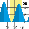 Storey Island tide chart for Thursday, February 23, 2023