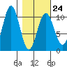 Storey Island tide chart for Friday, February 24, 2023