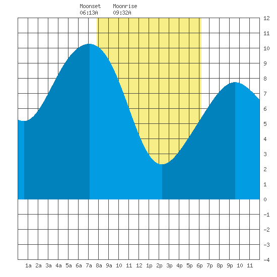 Storey Island tide chart for Tuesday, February 28, 2023