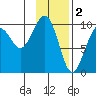 Storey Island tide chart for Thursday, February 2, 2023