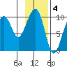 Storey Island tide chart for Saturday, February 4, 2023
