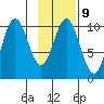 Storey Island tide chart for Thursday, February 9, 2023