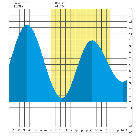 Storey Island tide chart for Sunday, March 12, 2023