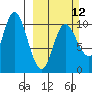 Storey Island tide chart for Sunday, March 12, 2023
